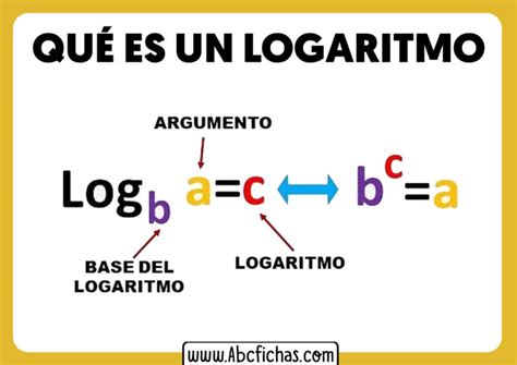 partes del logaritmo|Logaritmo: Definición y Propiedades de los Logaritmos